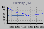 Humidity Graph Thumbnail
