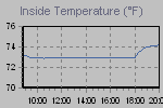 Inside Temperature Graph Thumbnail