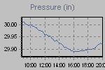 Pressure Graph Thumbnail