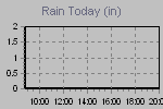 Today's Rainfall Graph Thumbnail