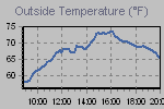 Temperature Graph Thumbnail