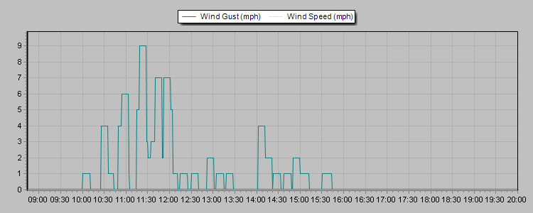 Weather Graphs