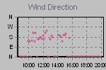 Wind Direction Thumbnail