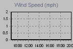 Wind Graph Thumbnail